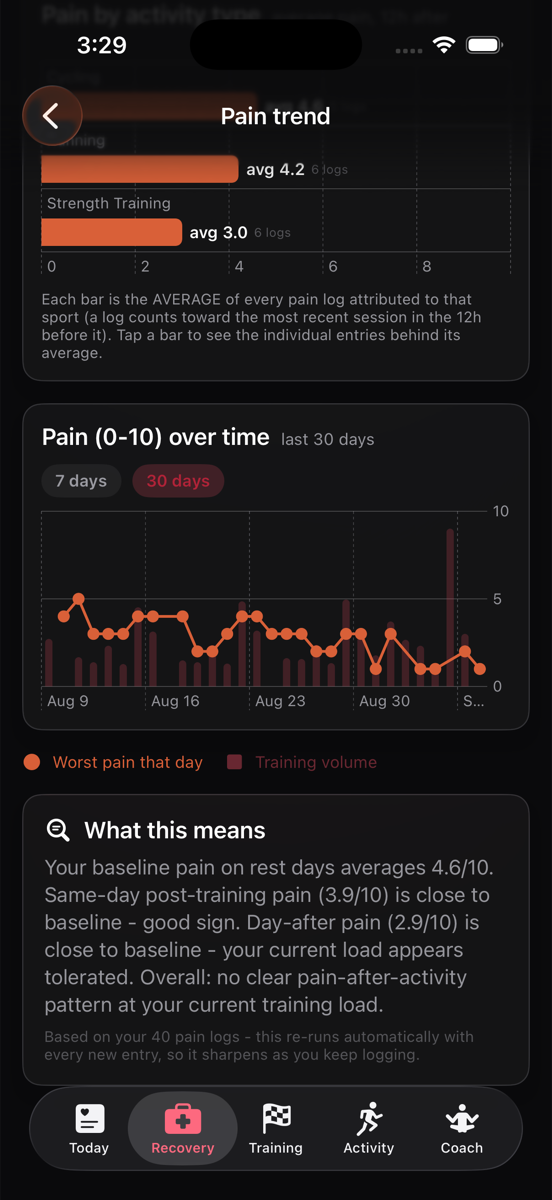Pain over time chart with training volume overlay and a plain-language conclusion